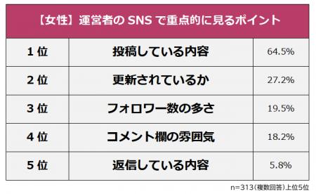 【商品やサービスを検討する際に運営者のSNSはチェッ
