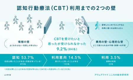 「認知行動療法」の保険適用が拡大も、制度認知度はわ