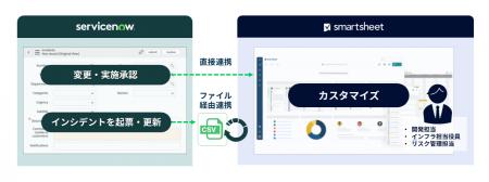 ServiceNow・Smartsheet連携によりIT運用情報の共有と