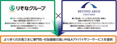 りそなグループとの業務提携契約の締結について りそなグループとの業務提携契約の締結について