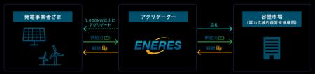 2030年度 容量市場変動電源（アグリゲート）参加企業
