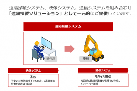 後付け可能な建設機械向け遠隔操縦ソリューショutf-8