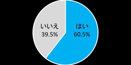 【α世代の約6割がAIを日常的に利用】