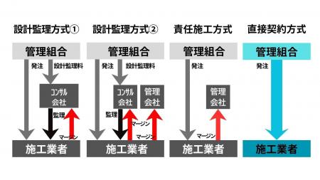 「直接契約方式」（透明性の高いマンション大規模修繕