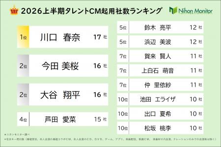 ニホンモニター2026上半期タレントCM起用社数ランキン ニホンモニター2026上半期タレントCM起用社数ランキン