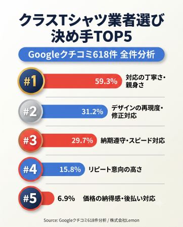 【調査リリース】Googleクチコミ618件を全件分析。ク 【調査リリース】Googleクチコミ618件を全件分析。ク