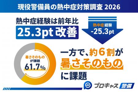 【現役警備員の熱中症対策調査 2026】熱中症経験は前 【現役警備員の熱中症対策調査 2026】熱中症経験は前