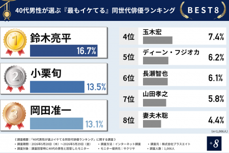 【40代男性1,006名に調査】同世代が選ぶイケてる俳優 【40代男性1,006名に調査】同世代が選ぶイケてる俳優