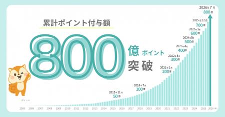 ポイントサイト「モッピー」が累計ポイント付与額800 ポイントサイト「モッピー」が累計ポイント付与額800