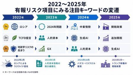 有報が映した時代の断面ーロシア・生成AI・関税、企業