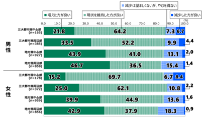 日本財団18歳意識調査結果　第81回「地方創生（地域間
