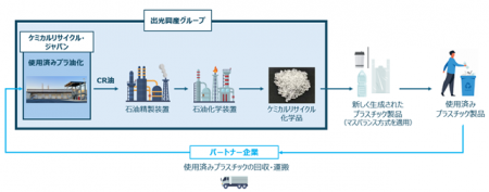 油化ケミカルリサイクル設備2号機の基本設計を開始