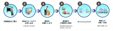 HIOKI、製品下取りサービスの対象製品拡大と運用方法