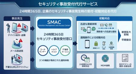 セキュリティ事故の受付・初動対応を24時間365日で代