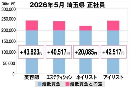 美プロ調べ「2026年5月 最低賃金から見る美容業界の 美プロ調べ「2026年5月 最低賃金から見る美容業界の