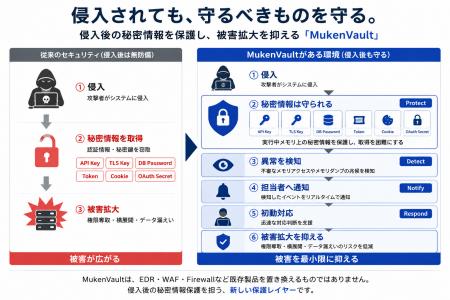 【50社限定】侵入後のメモリ内秘密情報を守る「MukenV