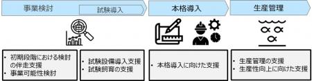 企業・自治体向け陸上養殖事業化支援の開始について 企業・自治体向け陸上養殖事業化支援の開始について