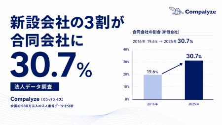 【調査レポート】新設会社の3割が合同会社に。全国約5 【調査レポート】新設会社の3割が合同会社に。全国約5
