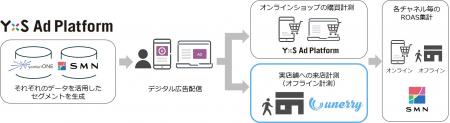 ECと実店舗でROAS 394%達成！SMN、位置情報来店計測と