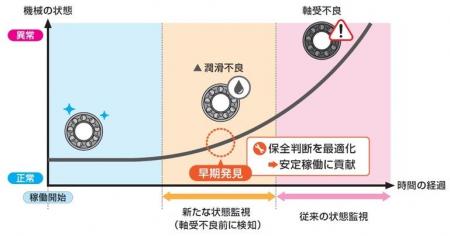 コスモエコパワーと日本精工、風力発電設備向け軸受の コスモエコパワーと日本精工、風力発電設備向け軸受の