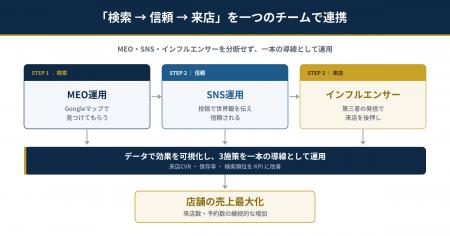 店舗への来店客数、最大182%増。MEO・SNS・インフルエ 店舗への来店客数、最大182%増。MEO・SNS・インフルエ