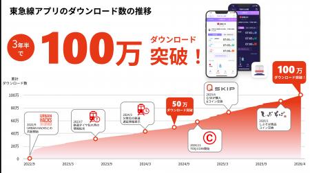 「東急線アプリ」が累計１００万ダウンロードを突破！