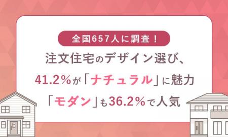 全国657人に調査!注文住宅のデザイン選び、41.2%が 全国657人に調査!注文住宅のデザイン選び、41.2%が