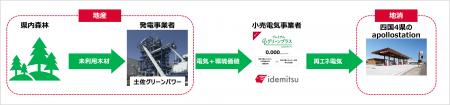 高知県産木質バイオマス電力を四国4県のapollostation