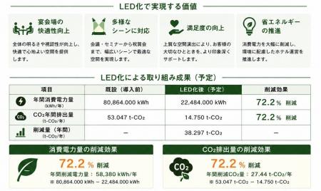 【釧路プリンスホテル】2階宴会場照明をLED化 多彩な 【釧路プリンスホテル】2階宴会場照明をLED化 多彩な