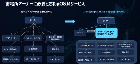 グリッドシナップス、日本の蓄電池オーナー向け「owne