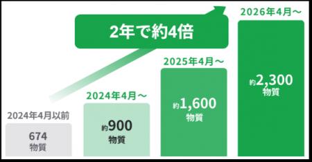 厚生労働省「SDS電子化補助金」の対象システムにDynag