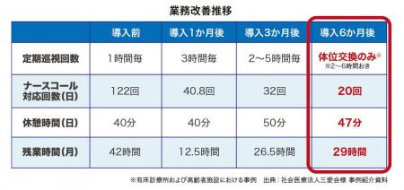 「医療・介護現場の負担はどう減る?」数値が示す見守 「医療・介護現場の負担はどう減る?」数値が示す見守