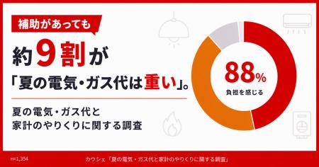 補助があっても約9割が「夏の電気・ガス代は重い」。 補助があっても約9割が「夏の電気・ガス代は重い」。