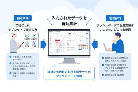 現場のデジタル化を手軽にスタートできる、クラウド型 現場のデジタル化を手軽にスタートできる、クラウド型