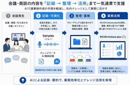 会議・商談の議事録作成や記録業務を効率化する「会議 会議・商談の議事録作成や記録業務を効率化する「会議