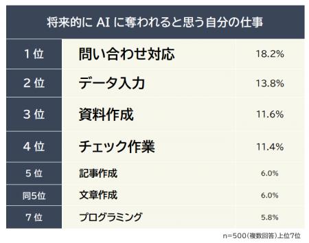 【将来的にAIに奪われると思う自分の仕事ランキング】