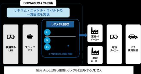 使用済みリチウムイオンバッテリーからのニッケル・コ 使用済みリチウムイオンバッテリーからのニッケル・コ