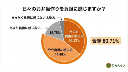【調査】お弁当作り、保護者の約8割が「負担」。夏の
