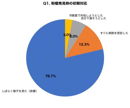 粉瘤に悩む人の約8割が「放置経験あり」実態調査で判
