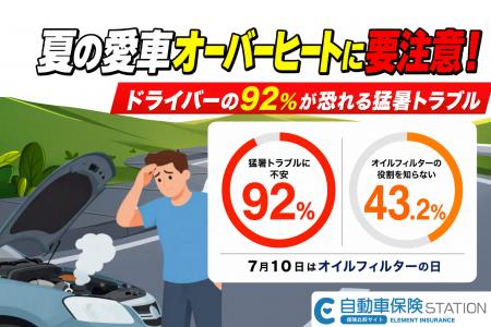 【自動車保険値上げの家計負担】9割が恐れる猛暑トラ 【自動車保険値上げの家計負担】9割が恐れる猛暑トラ