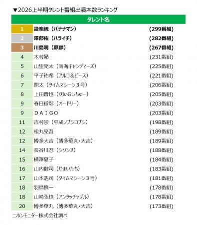 ニホンモニター 2026上半期タレント番組出演本数ラン ニホンモニター 2026上半期タレント番組出演本数ラン