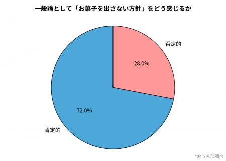 子どもの友人が家に遊びに来た際「お菓子を出さない」