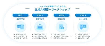 法人向け生成AI研修、受講者数が1万人を突破 法人向け生成AI研修、受講者数が1万人を突破