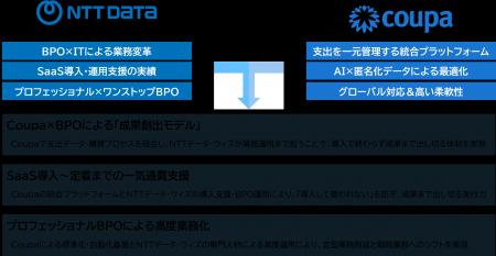 NTTデータ・ウィズとCoupaがパートナー契約を締結 NTTデータ・ウィズとCoupaがパートナー契約を締結