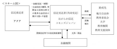 【公益信託認可のお知らせ】アクアが内閣府認可utf-8 【公益信託認可のお知らせ】アクアが内閣府認可utf-8