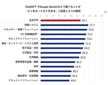 BtoBの情報収集でも進む「AI検索」活用、約65%が利用 BtoBの情報収集でも進む「AI検索」活用、約65%が利用