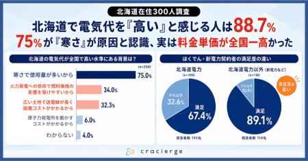 北海道で電気代を「高い」と感じる人は88.7%、しかし7