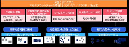 ITインフラサービス「SOLTAGE」のMSPサービスにおいて