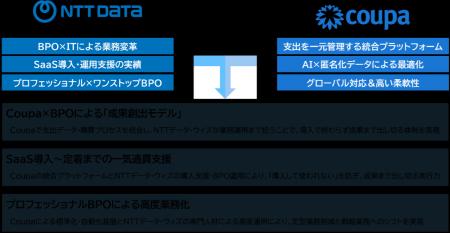NTTデータ・ウィズとCoupaがパートナー契約を締結 NTTデータ・ウィズとCoupaがパートナー契約を締結