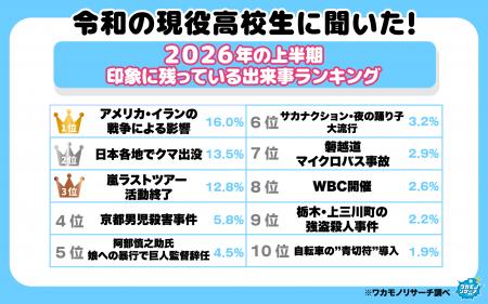 令和の現役高校生に聞いた！２０２６年の上半期「印象
